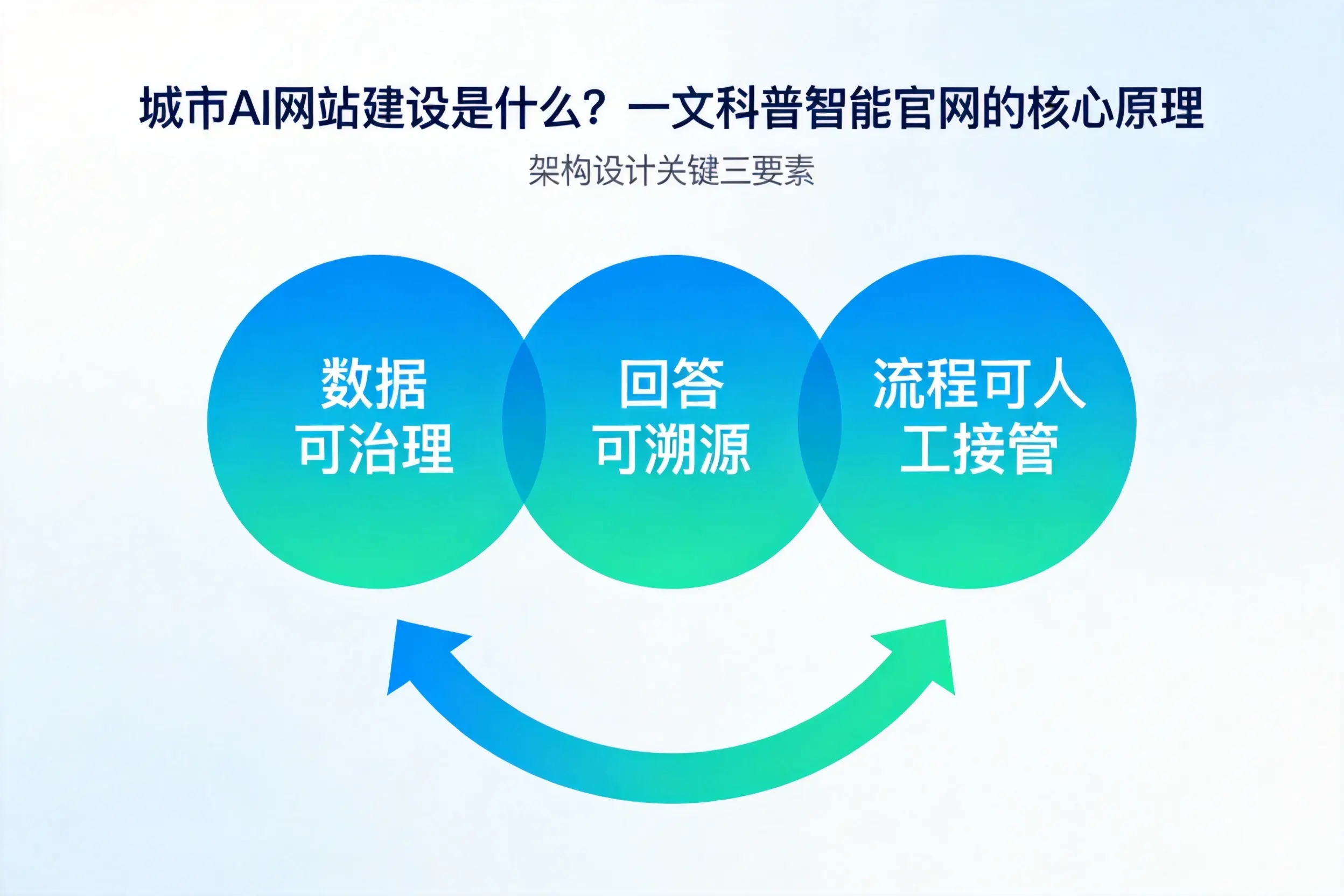 清远AI网站建设是什么?一文科普智能官网的核心原理