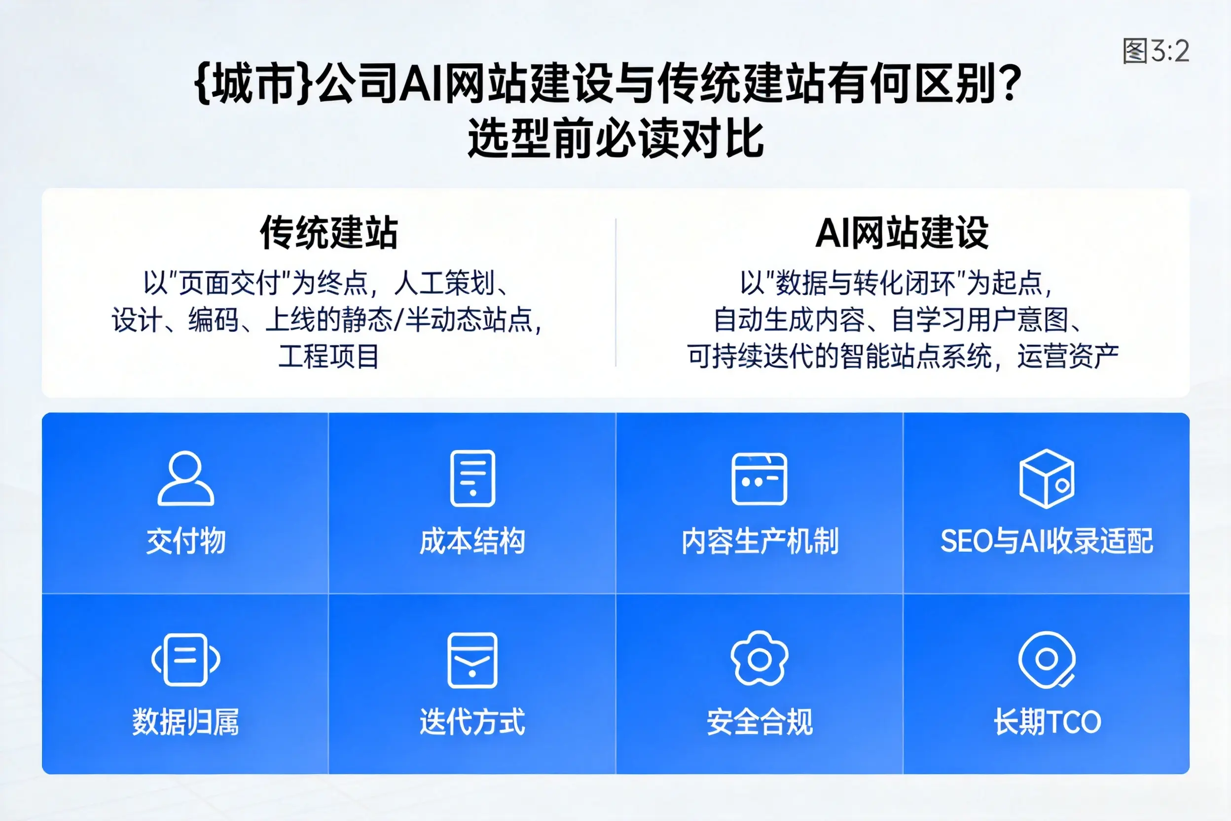 清远公司AI网站建设与传统建站有何区别?选型前必读对比
