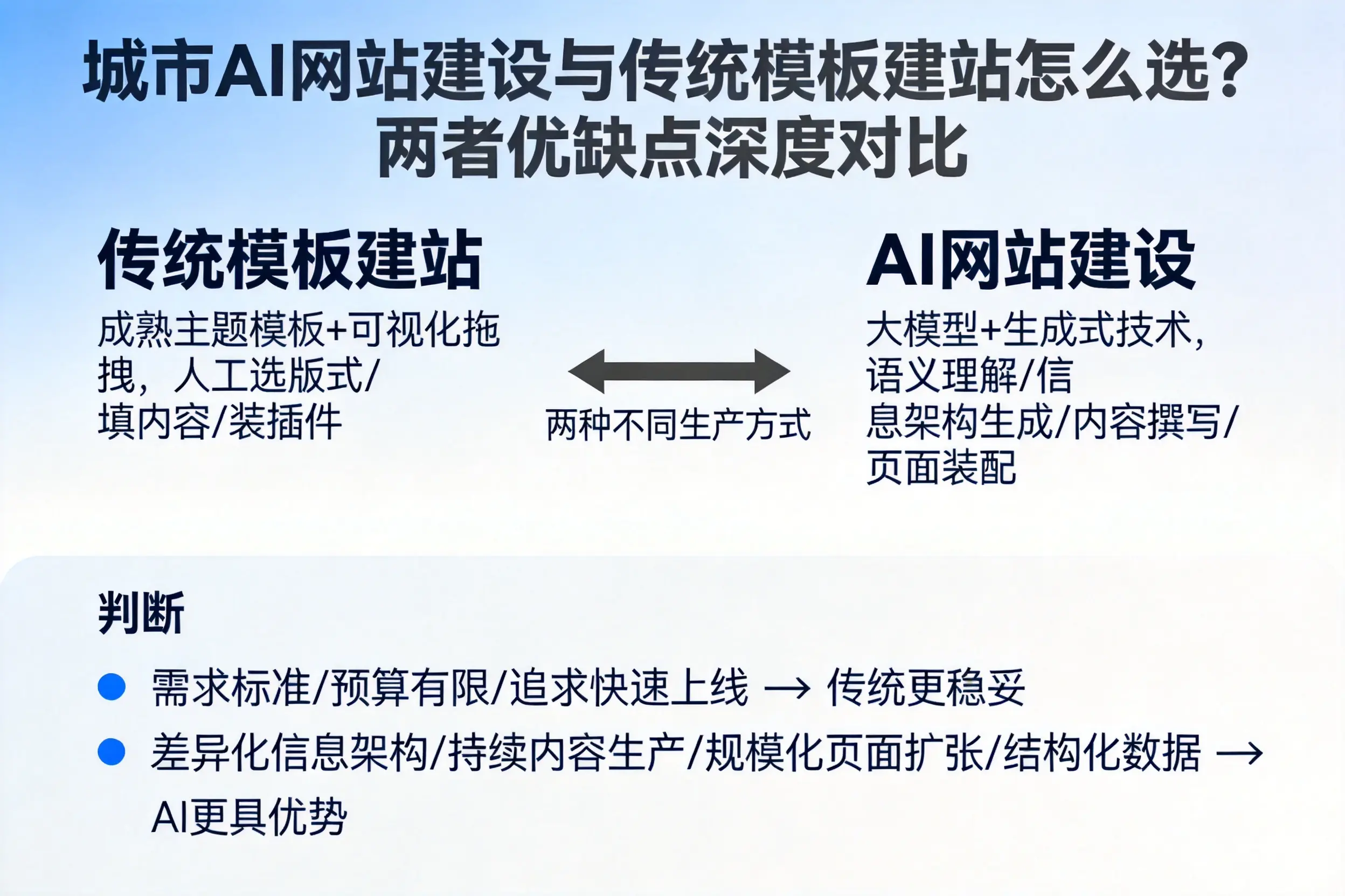 清远AI网站建设与传统模板建站怎么选？两者优缺点深度对比