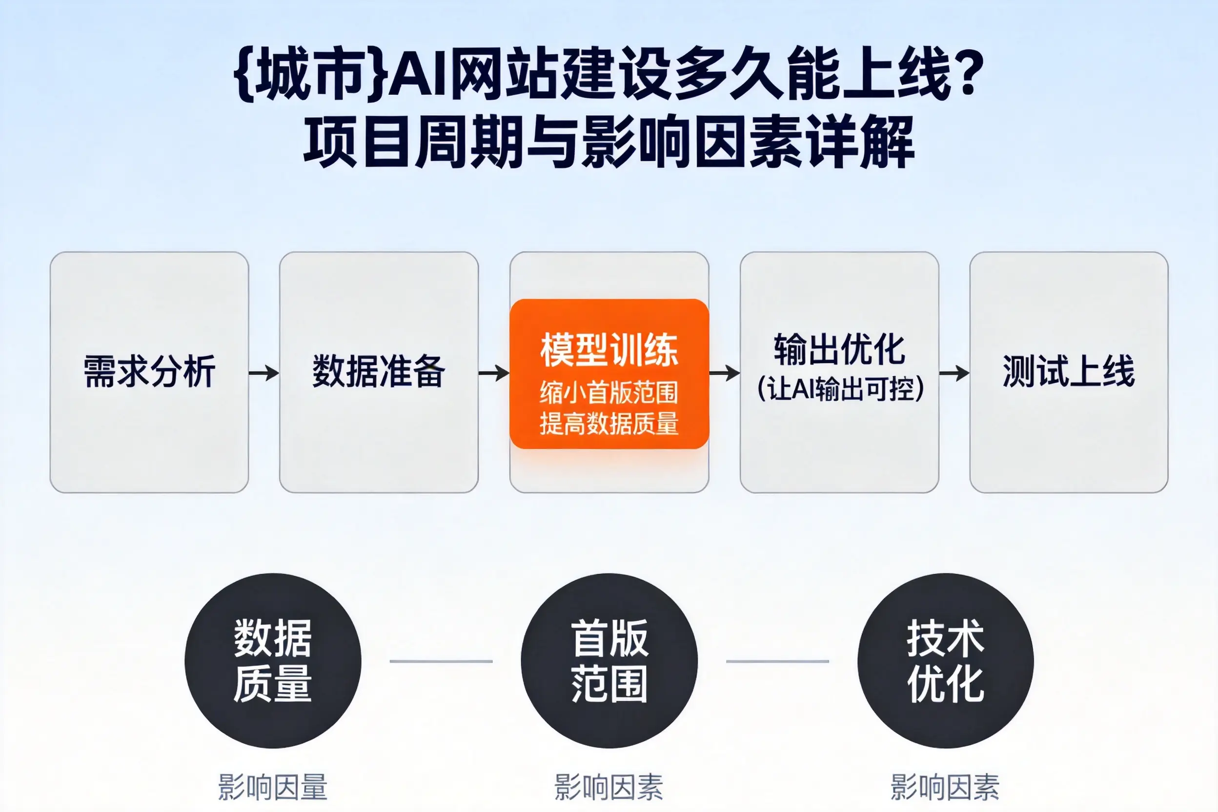 清远AI网站建设多久能上线？项目周期与影响因素详解