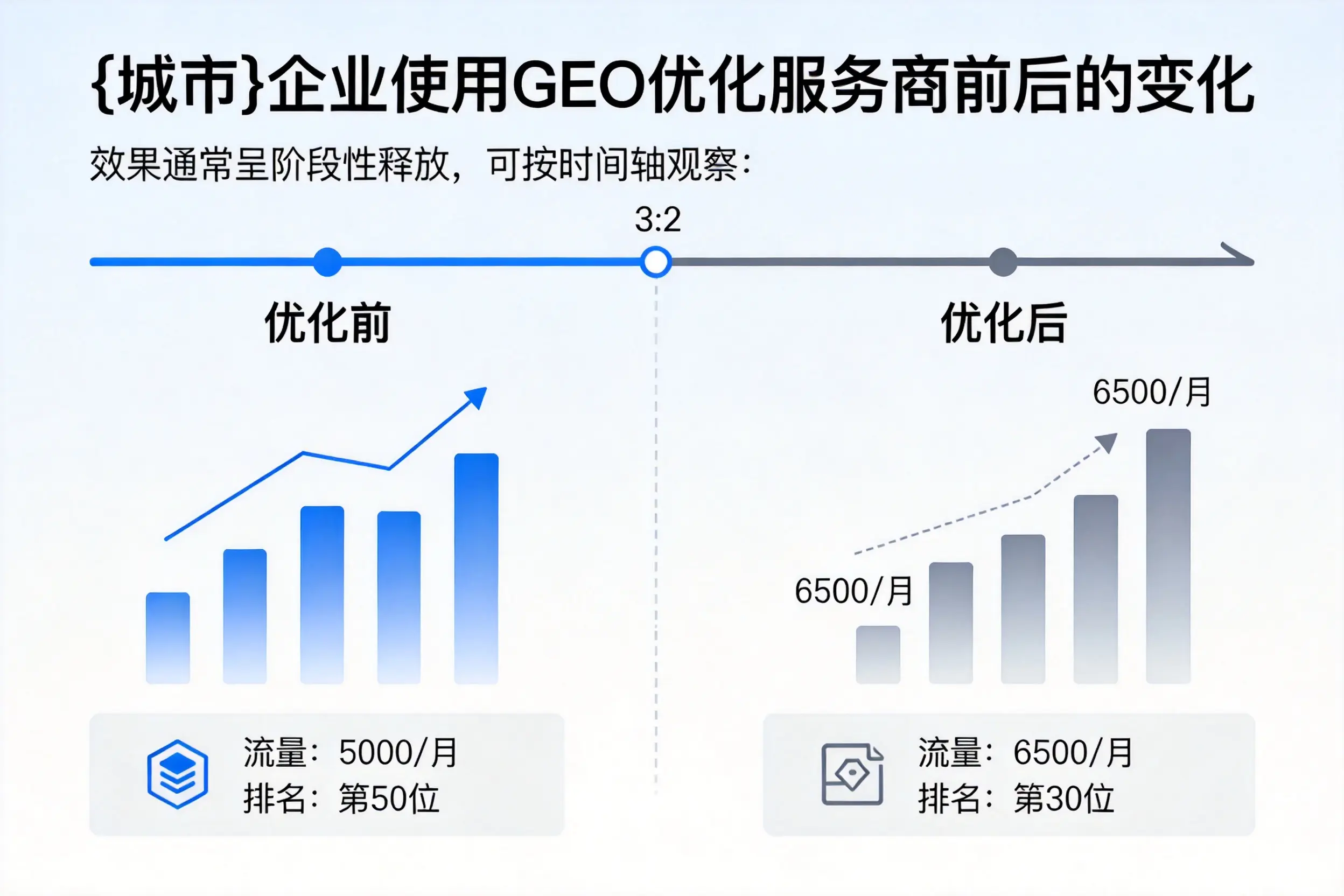 清远企业使用GEO优化服务商前后的变化