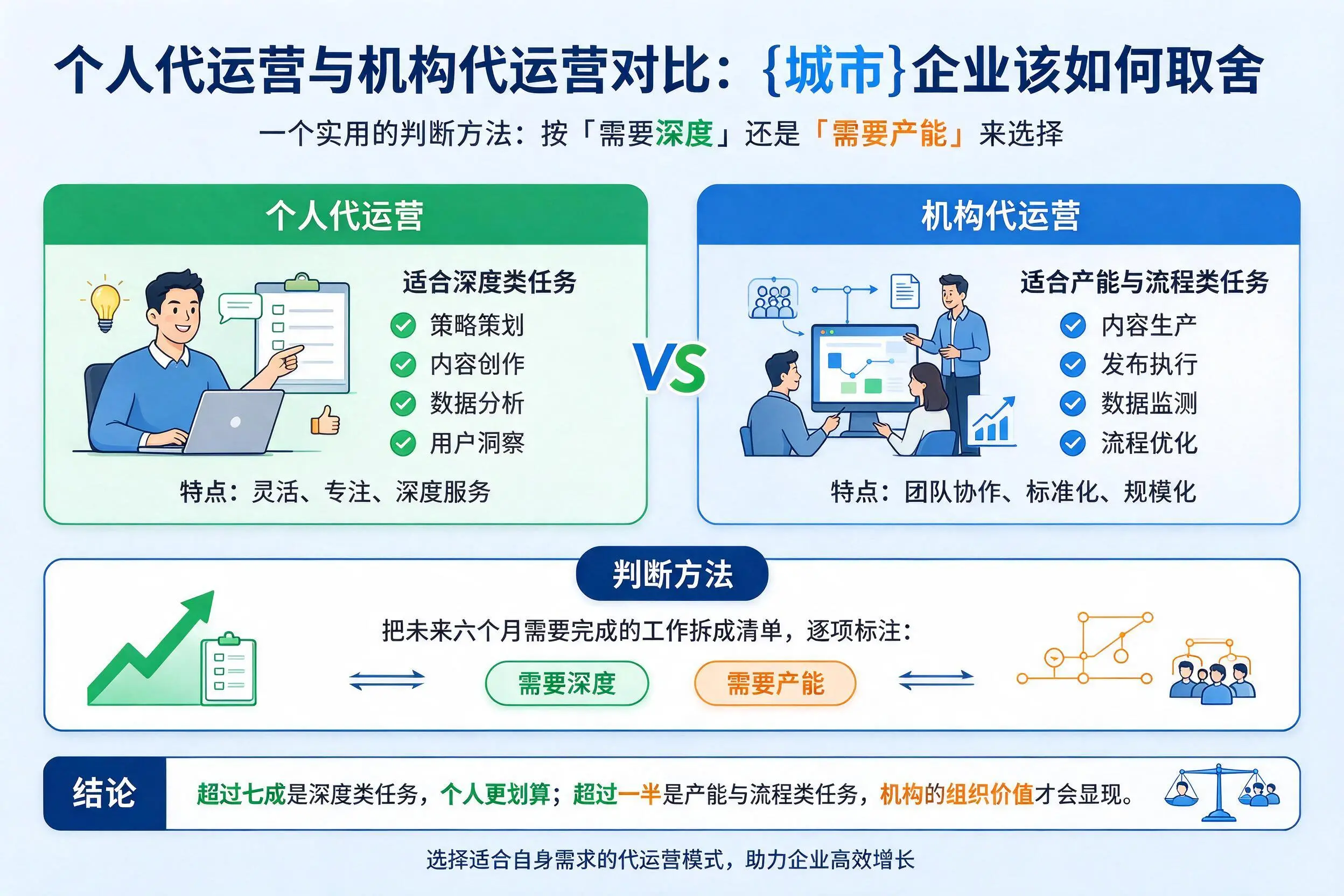 个人代运营与机构代运营对比：清远企业该如何取舍