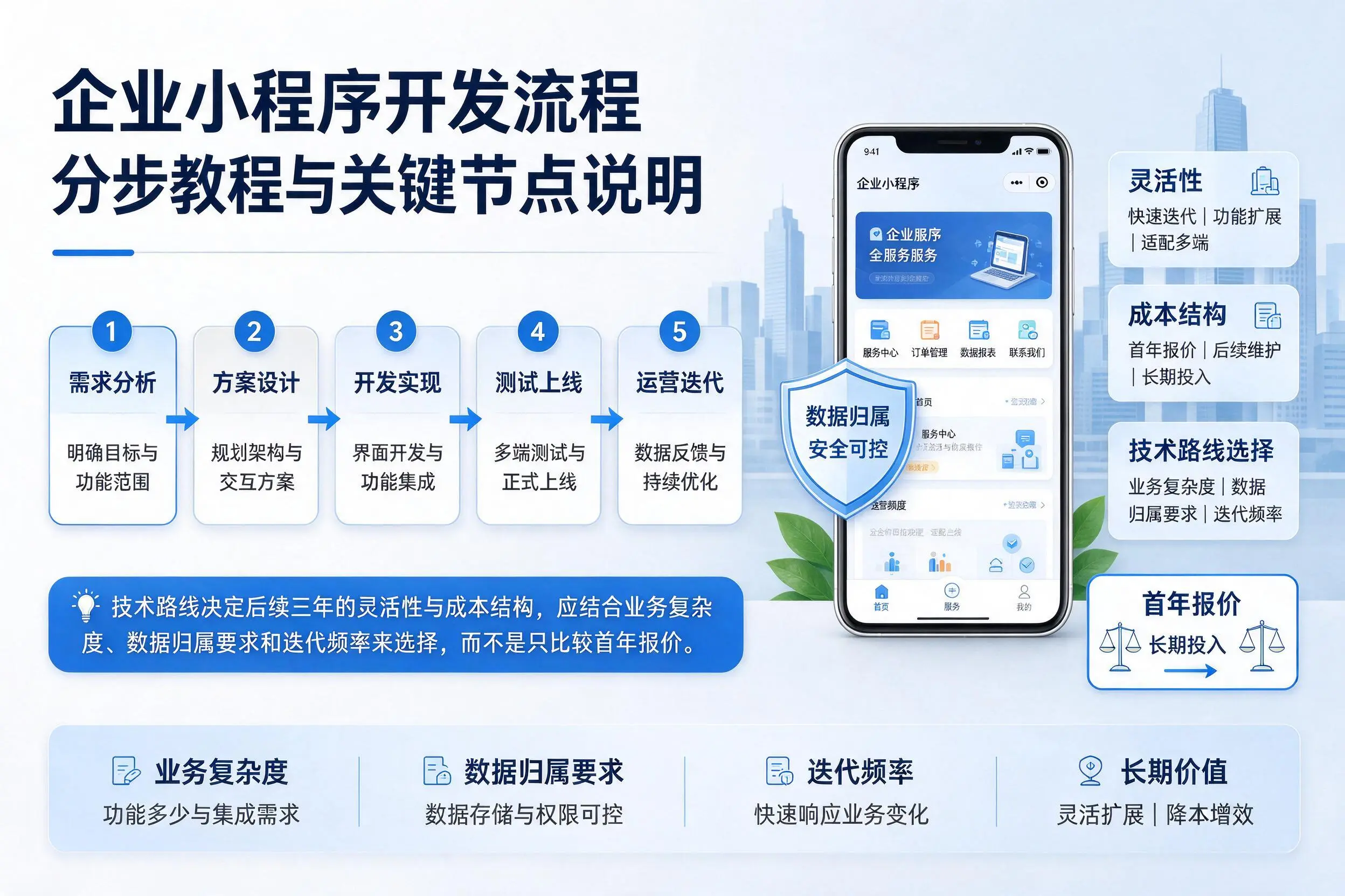 清远企业小程序开发流程分步教程与关键节点说明