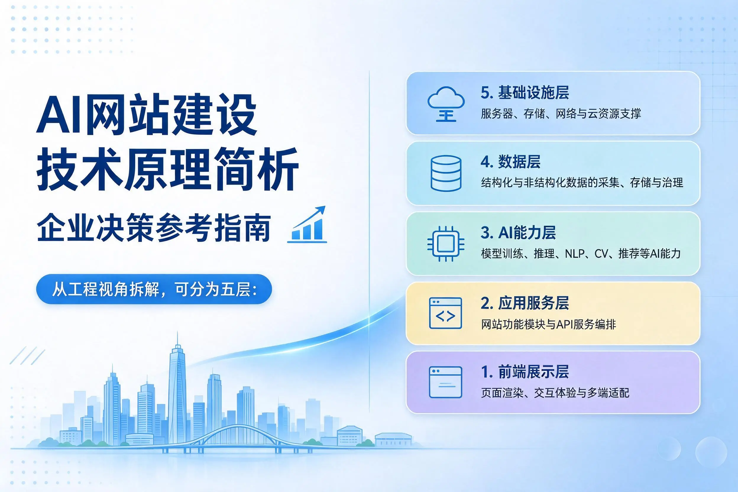 AI网站建设技术原理简析，清远企业决策参考指南