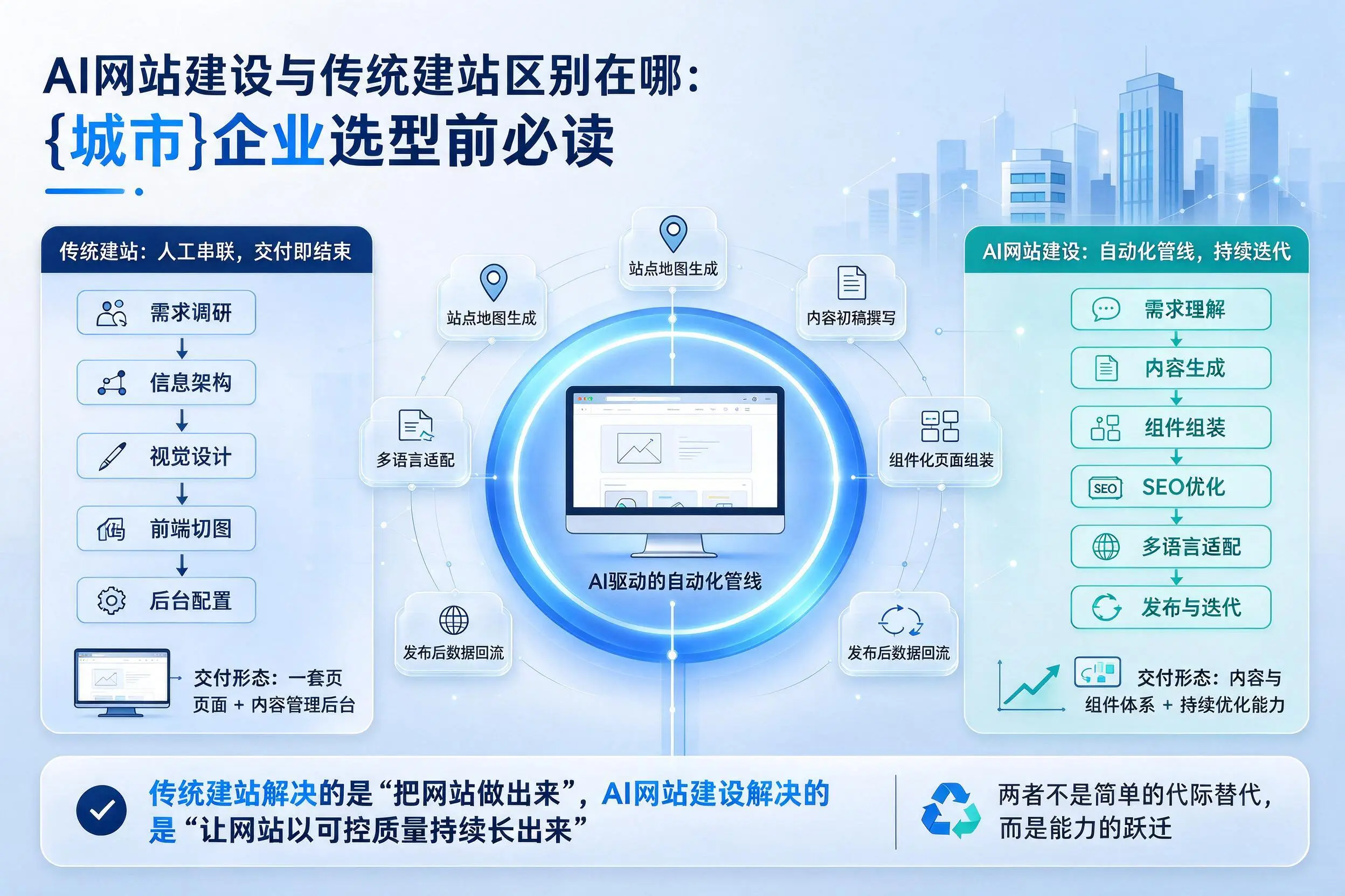 AI网站建设与传统建站区别在哪：清远企业选型前必读