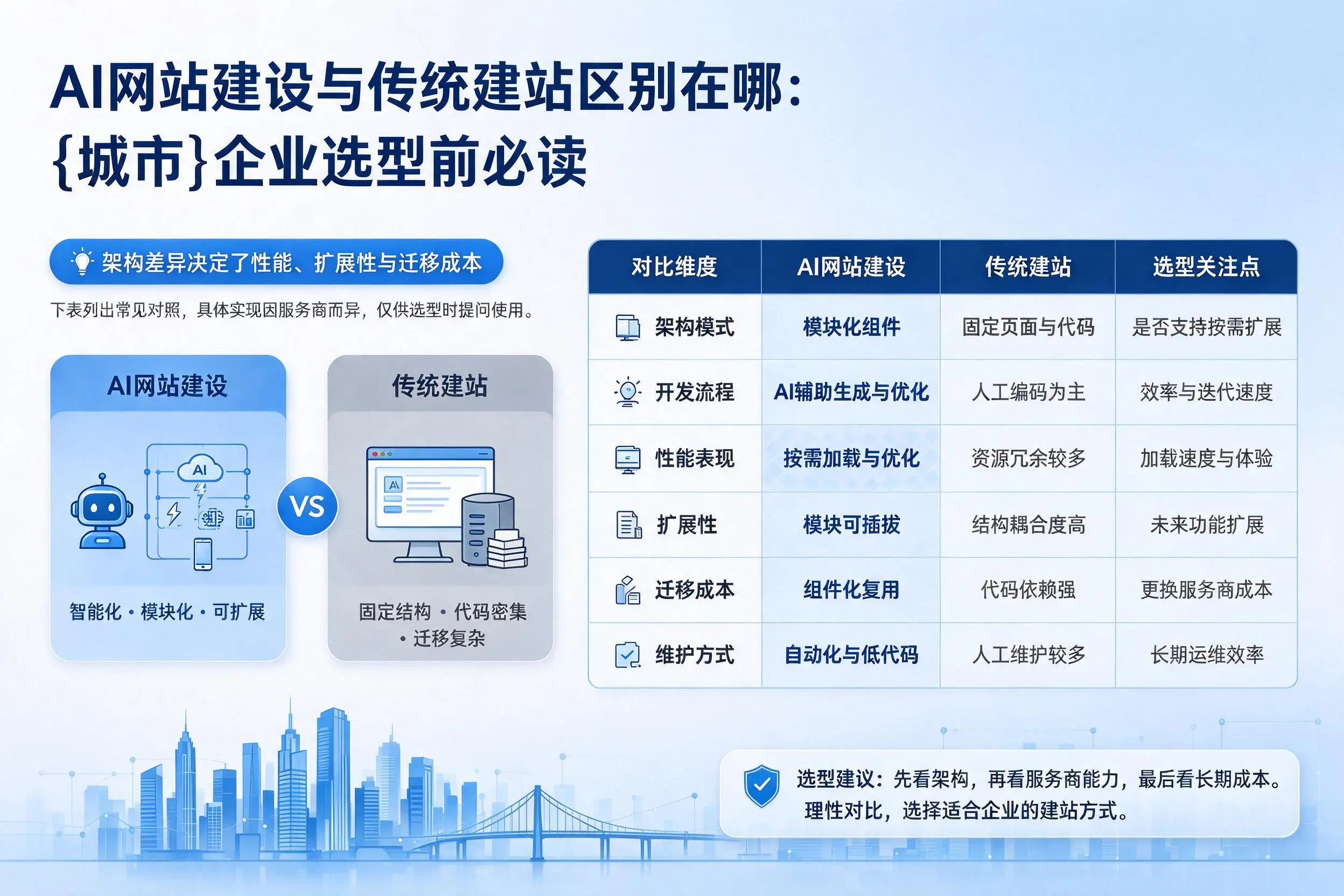 AI网站建设与传统建站区别在哪：清远企业选型前必读