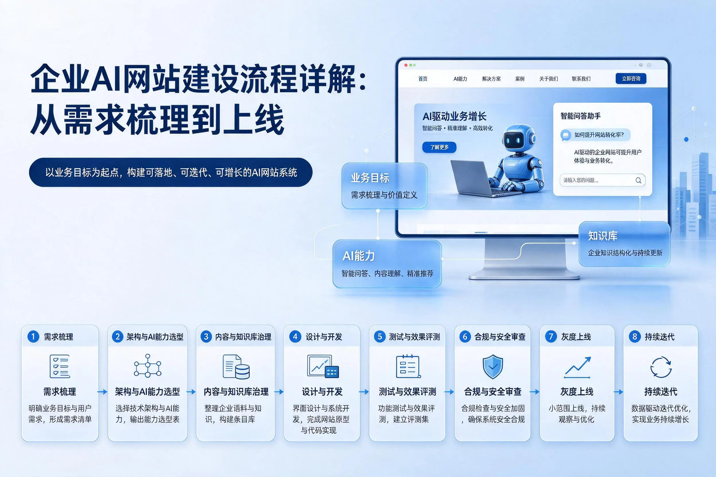 清远企业AI网站建设流程详解:从需求梳理到上线