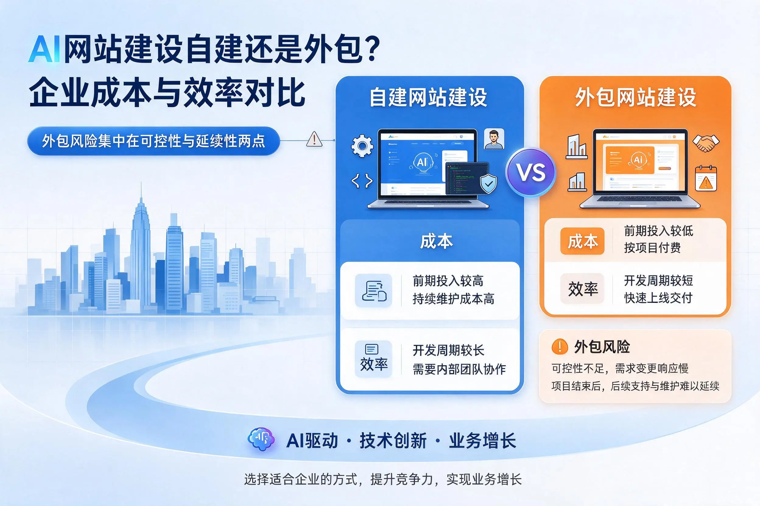 AI网站建设自建还是外包?清远企业成本与效率对比