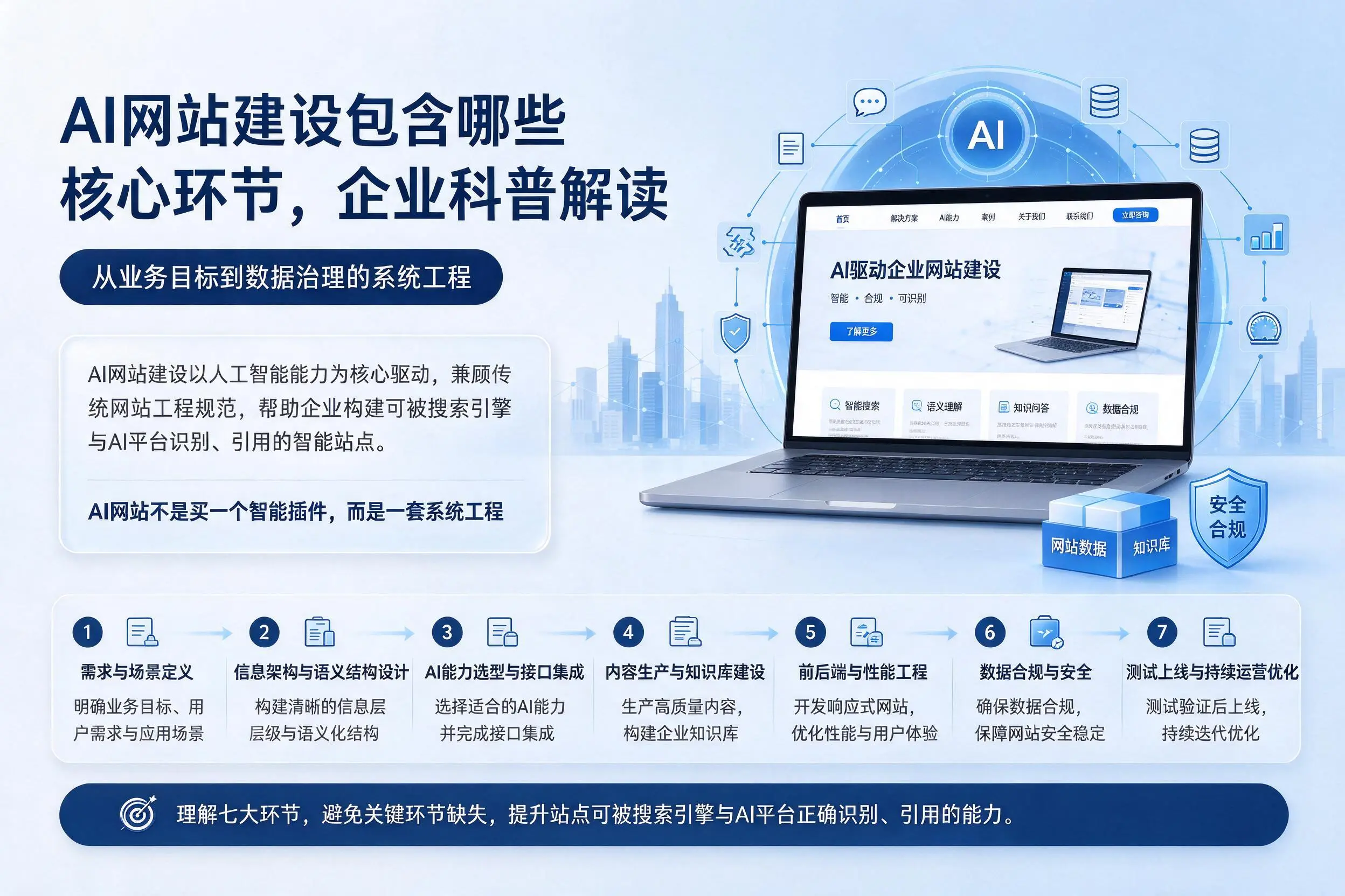 AI网站建设包含哪些核心环节,清远企业科普解读