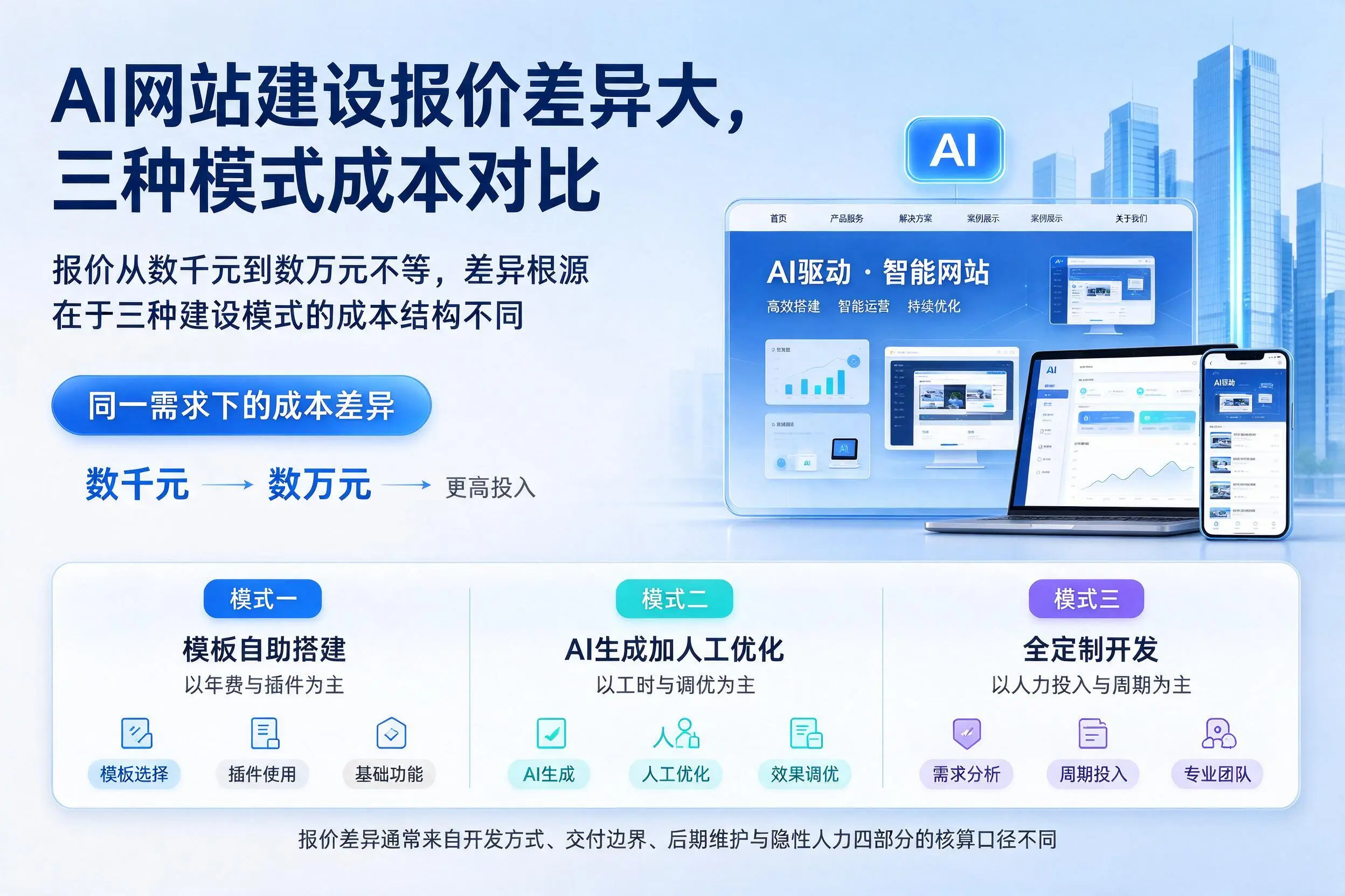 清远AI网站建设报价差异大，三种模式成本对比