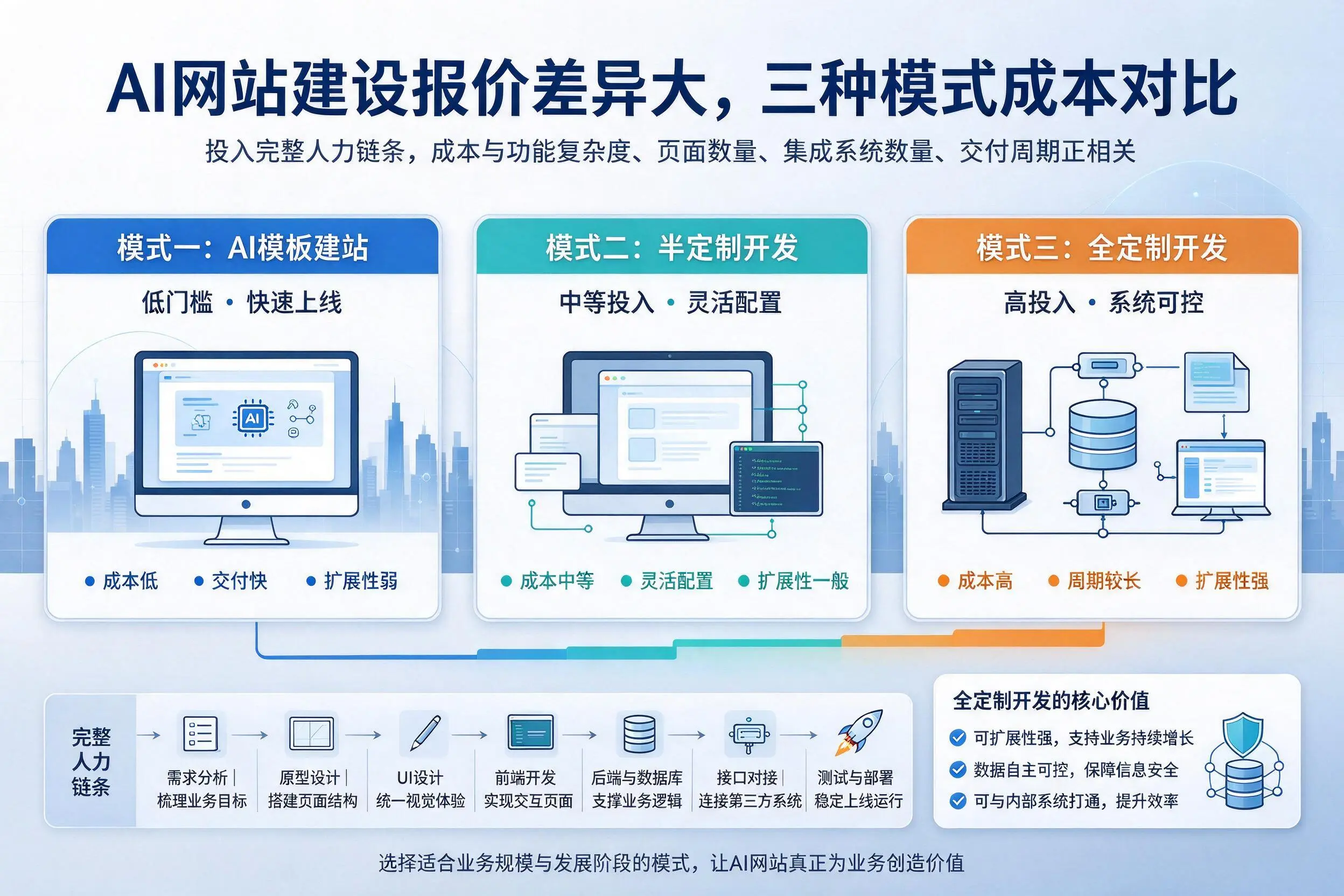 清远AI网站建设报价差异大，三种模式成本对比