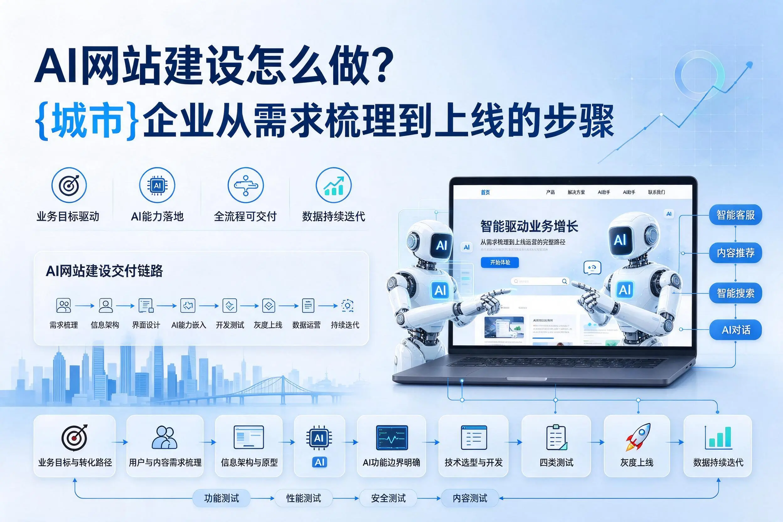 AI网站建设怎么做?清远企业从需求梳理到上线的步骤