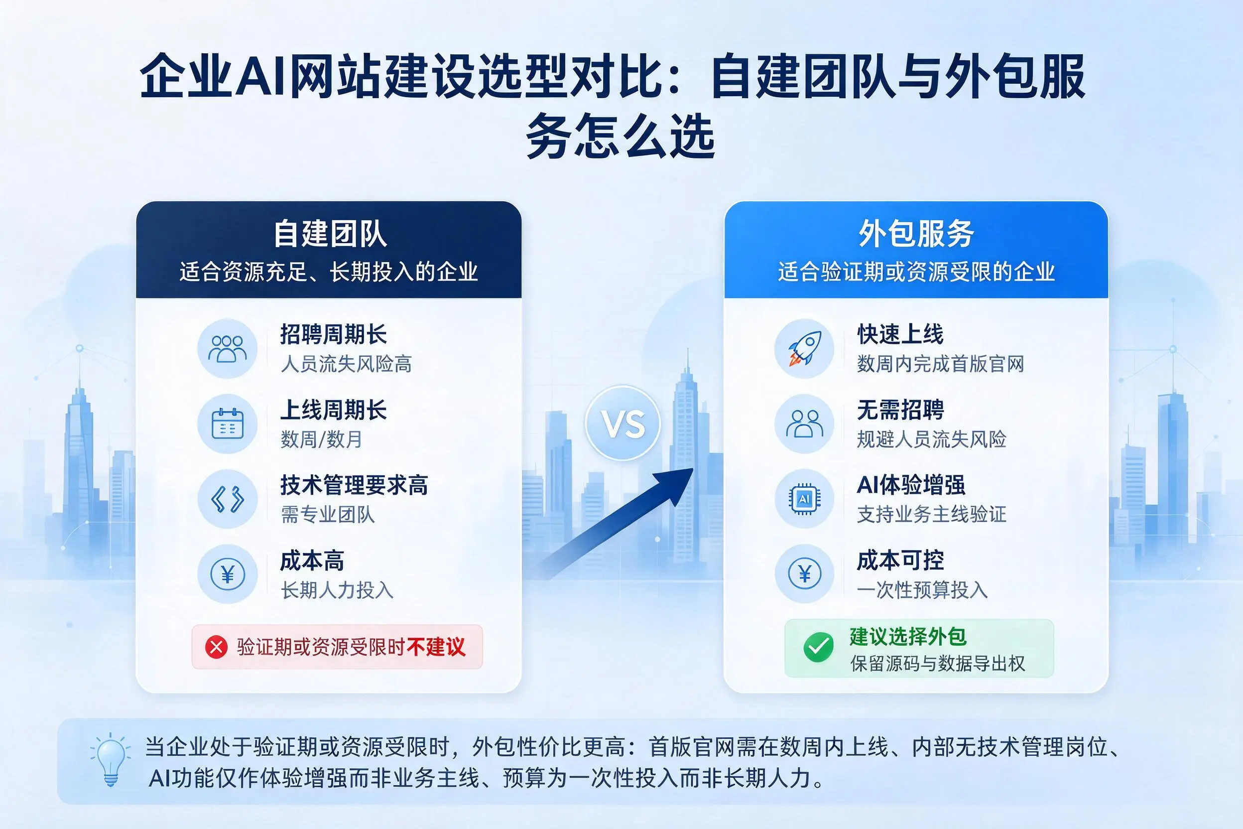 清远企业AI网站建设选型对比：自建团队与外包服务怎么选