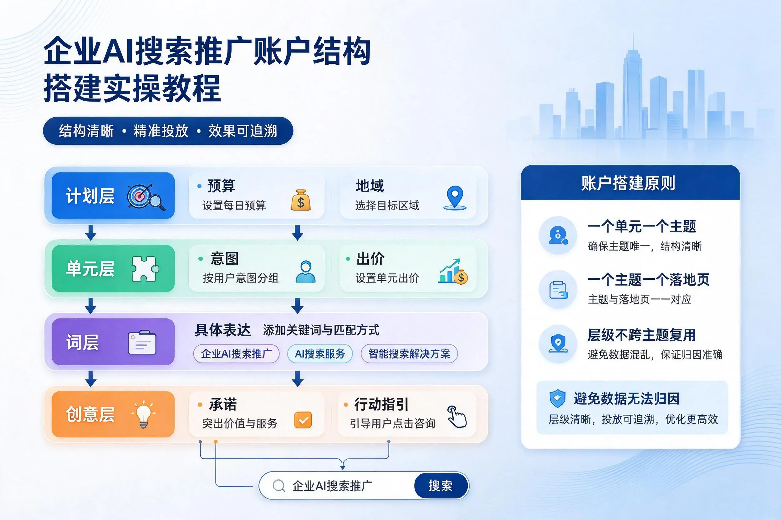 清远企业AI搜索推广账户结构搭建实操教程